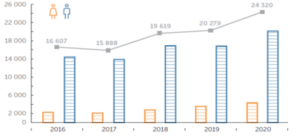 Кыргызстанда былтыр аялдар арасында бейбаштык, эркектер арасында уурулук эң көп кездешкен